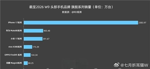 华为Mate80销量国产第一iPhone的统治力还是压迫感满满，华为Mate80
