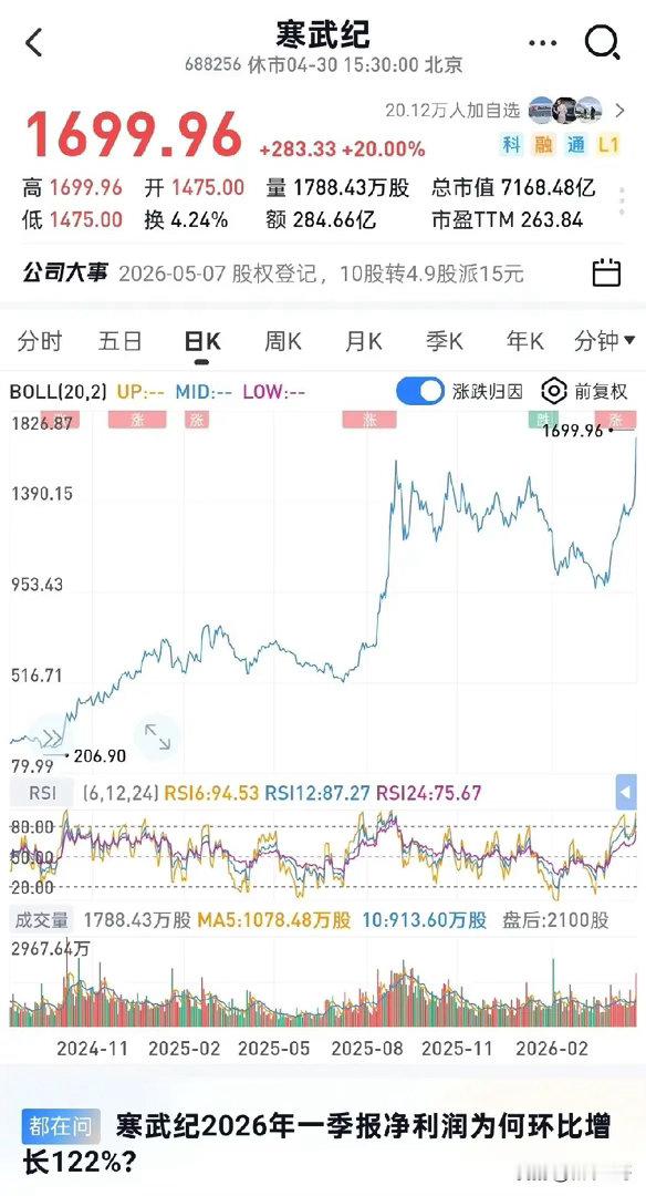 本周主力资金最大流入前20股（4.30）1. 寒武纪——流入58亿，涨幅+28.