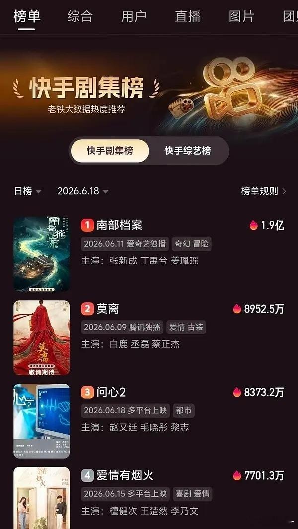 南部档案🫘热度来到2.3亿，昨天真是有效剧宣 