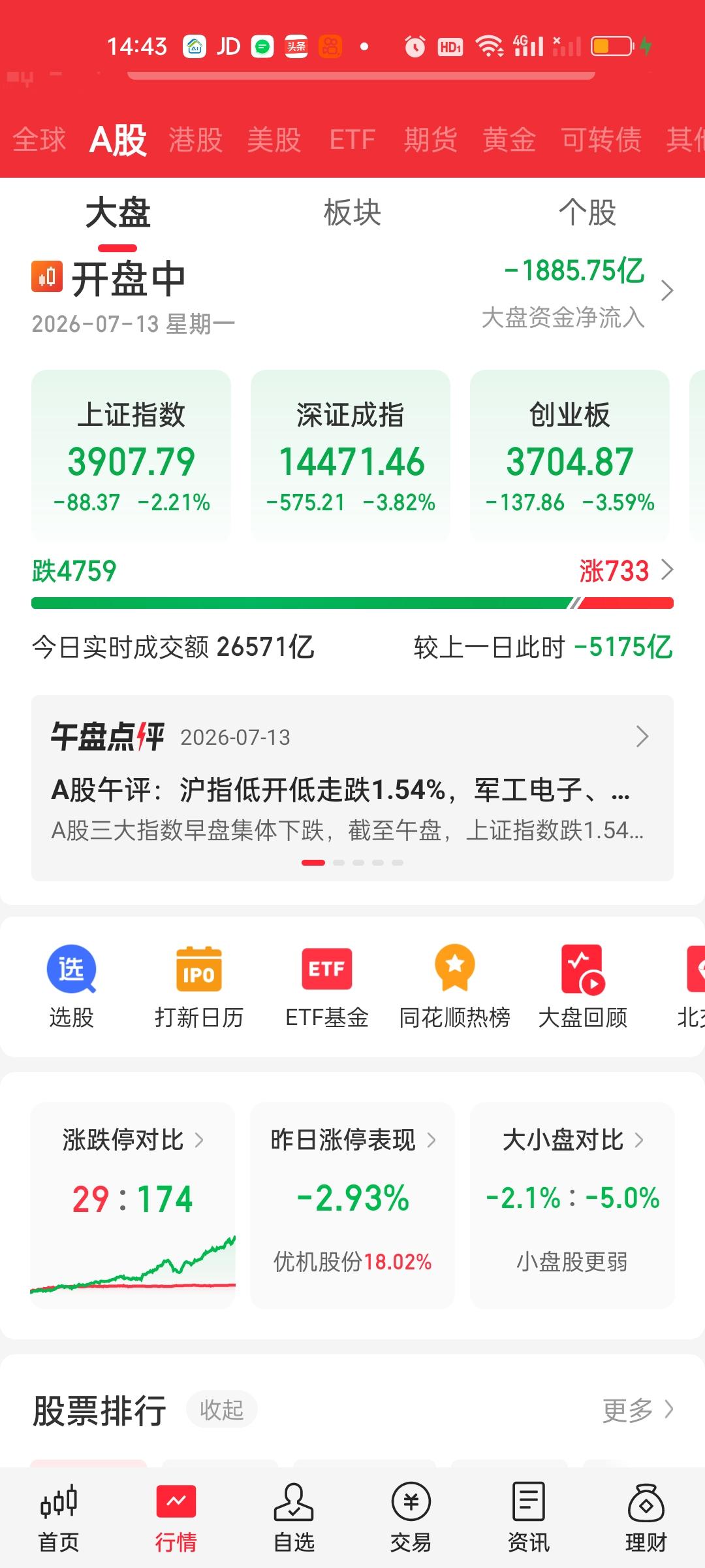 希望今天就是整个7月份跌幅最大的一天。今天过后，7月再也不会出现大跌。

成交量