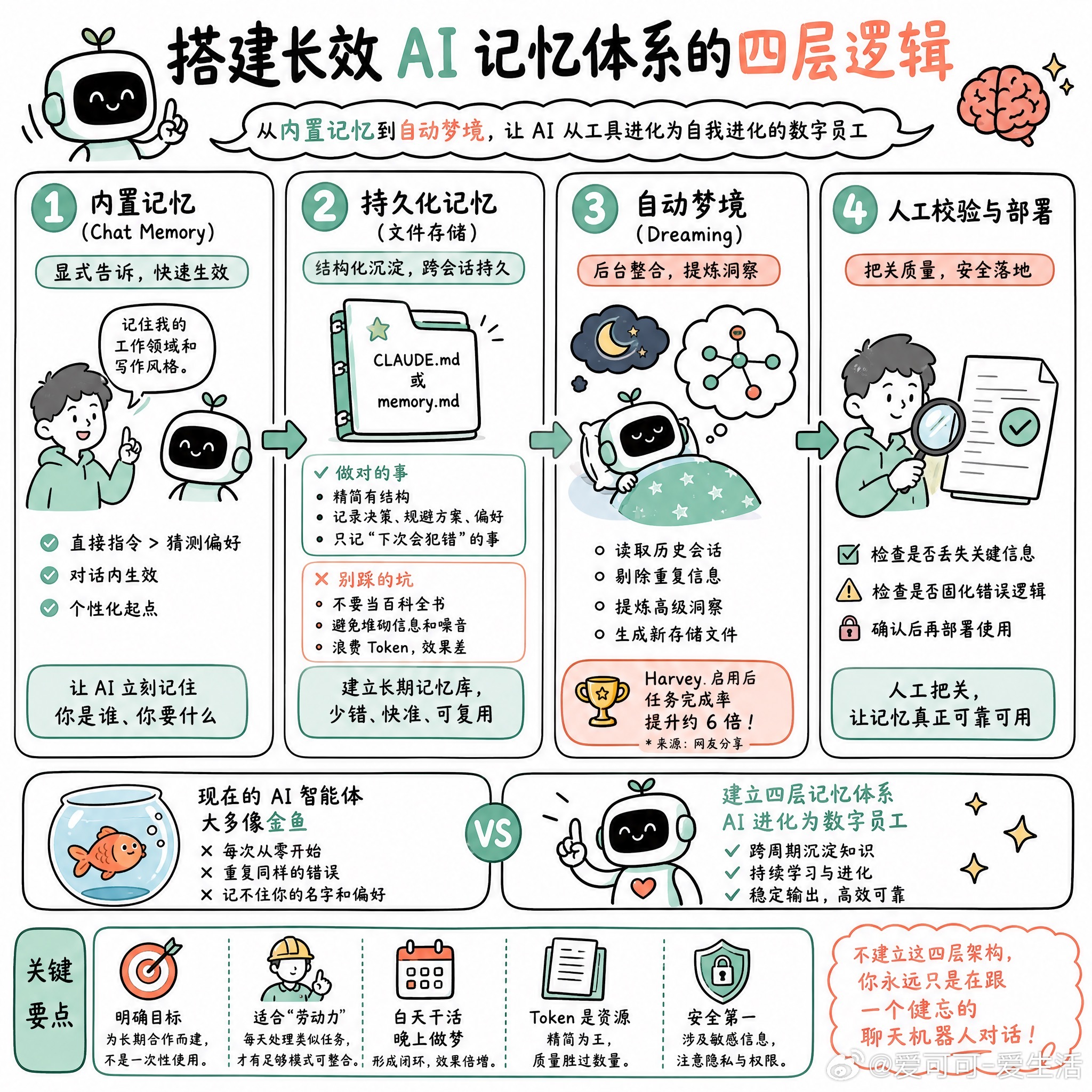 【搭建长效AI记忆体系的四层逻辑】快速阅读：目前的 AI 智能体大多像金鱼，每次