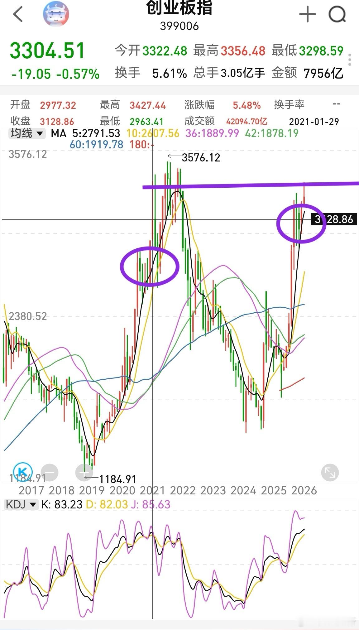 大家早！昨晚黄金白银大起大落，收高位十字星，这是见顶信号之一。黄金白银股票已经不