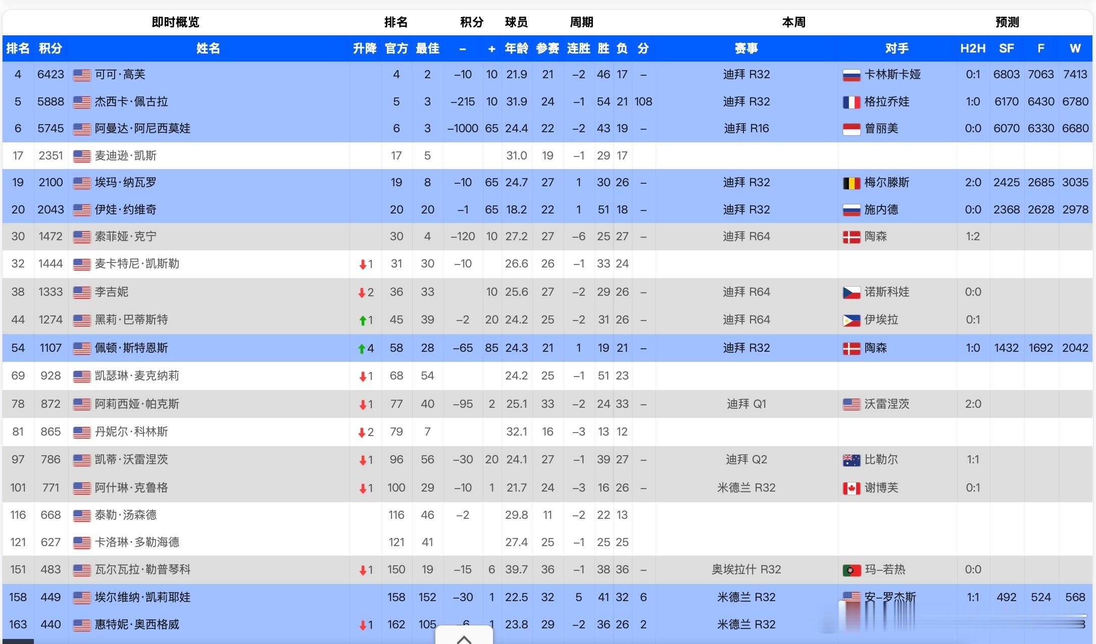 我们经常在比赛签表后期看到好几个美国选手挺到最后来看看人这梯队分布TOP10 、