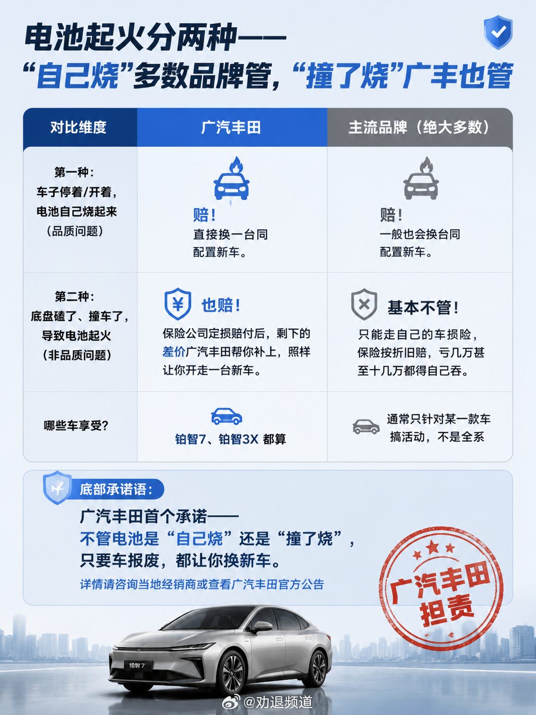 以前很多人理解电车安全，就是电池包结不结实、测试成绩好不好、技术稳不稳。现在还要