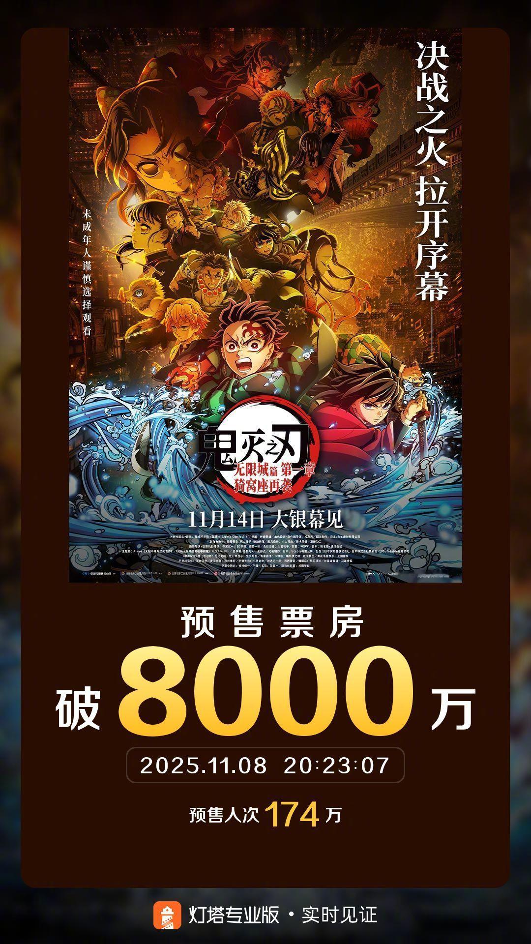 鬼灭之刃预售票房破8000万 据灯塔专业版实时数据，截至11月8日20时23分，