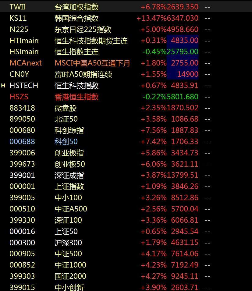 韩国综合指数一度怒涨17%，AI硬件大反弹，下一波主线在哪？
     昨日特别