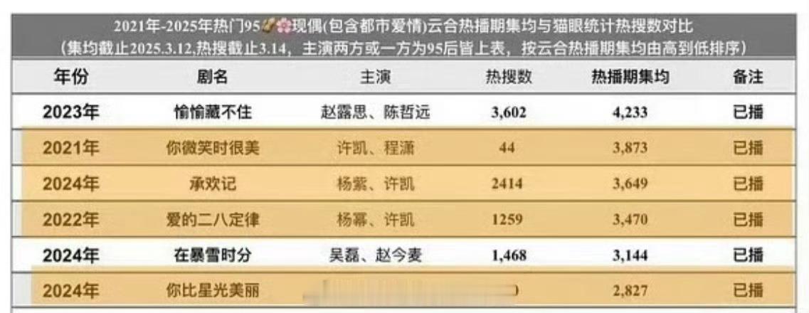 再看一遍许凯现偶的成绩很少的热搜数量也能拿到好成绩四部现偶部部霸榜，出圈率100