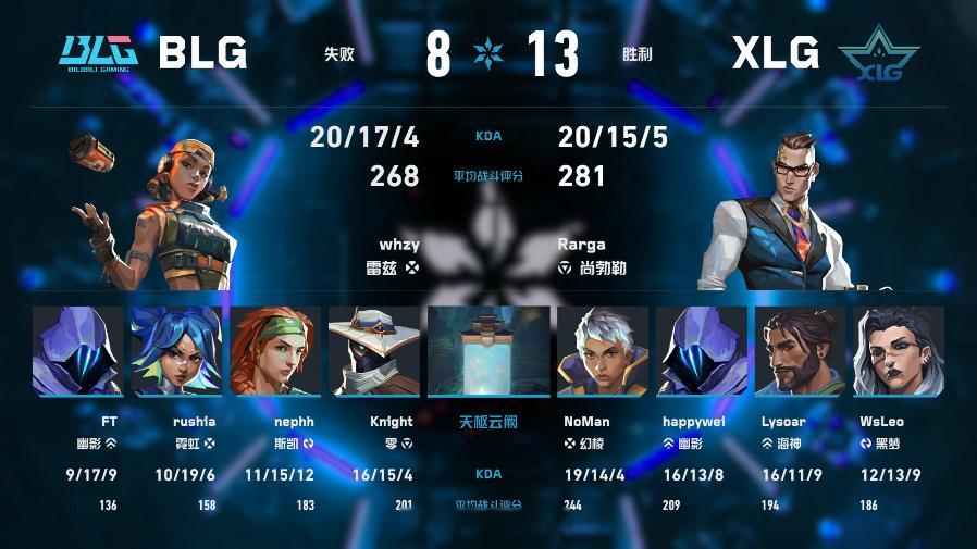 XLG 13-8力克BLG拿下天枢云阙。BLG首杀13-8占优却转化率不足，XL
