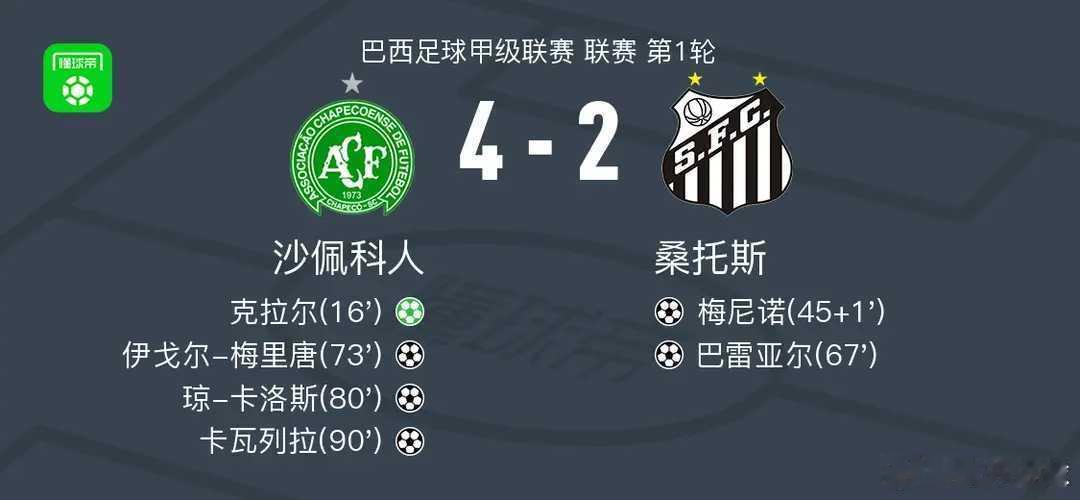 沙佩科人4-2桑托斯，卡瓦列拉建功，琼-卡洛斯替补1射1传北京时间1月29日巴西