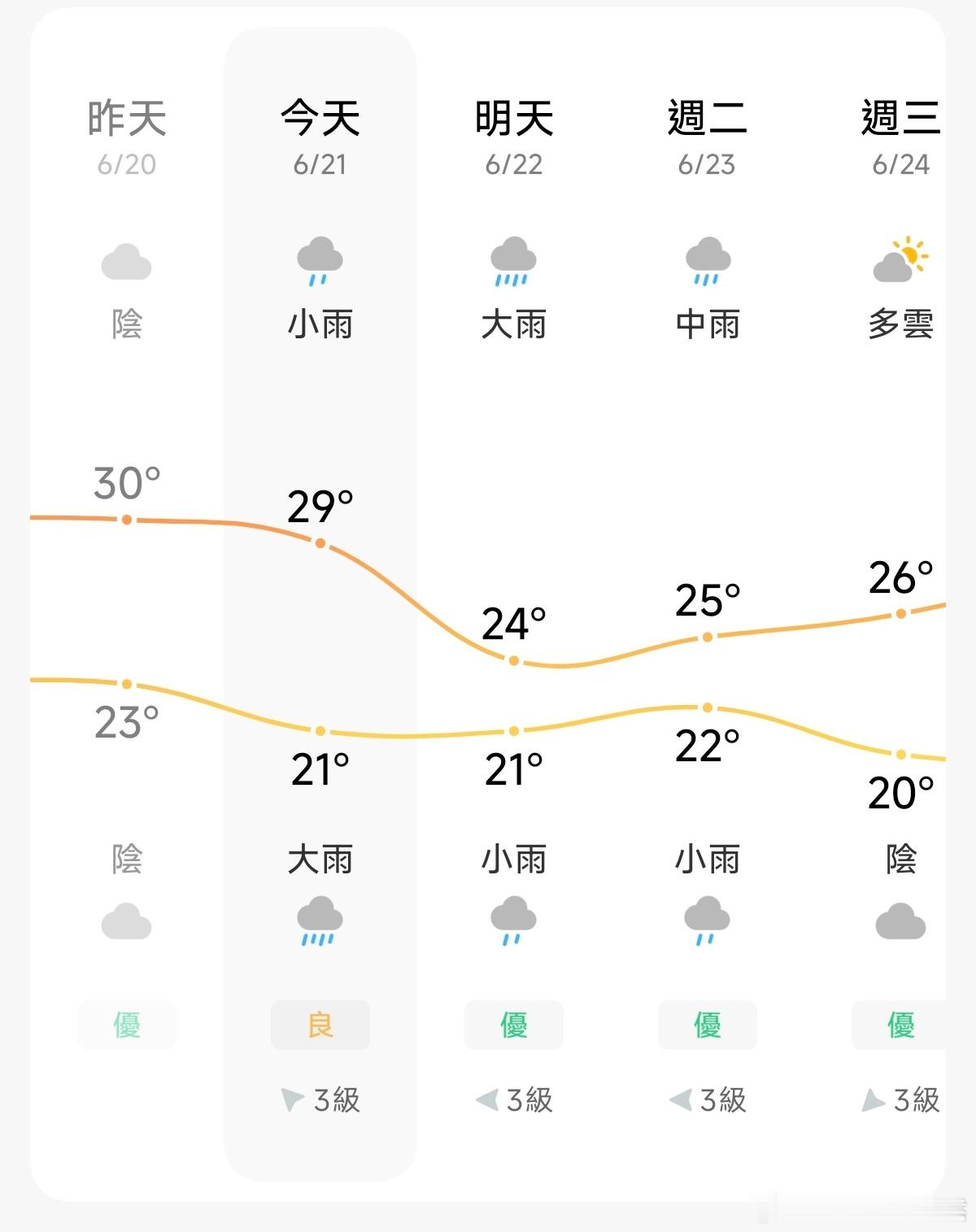 天气预告一天都有雨的，终于下下来了。 