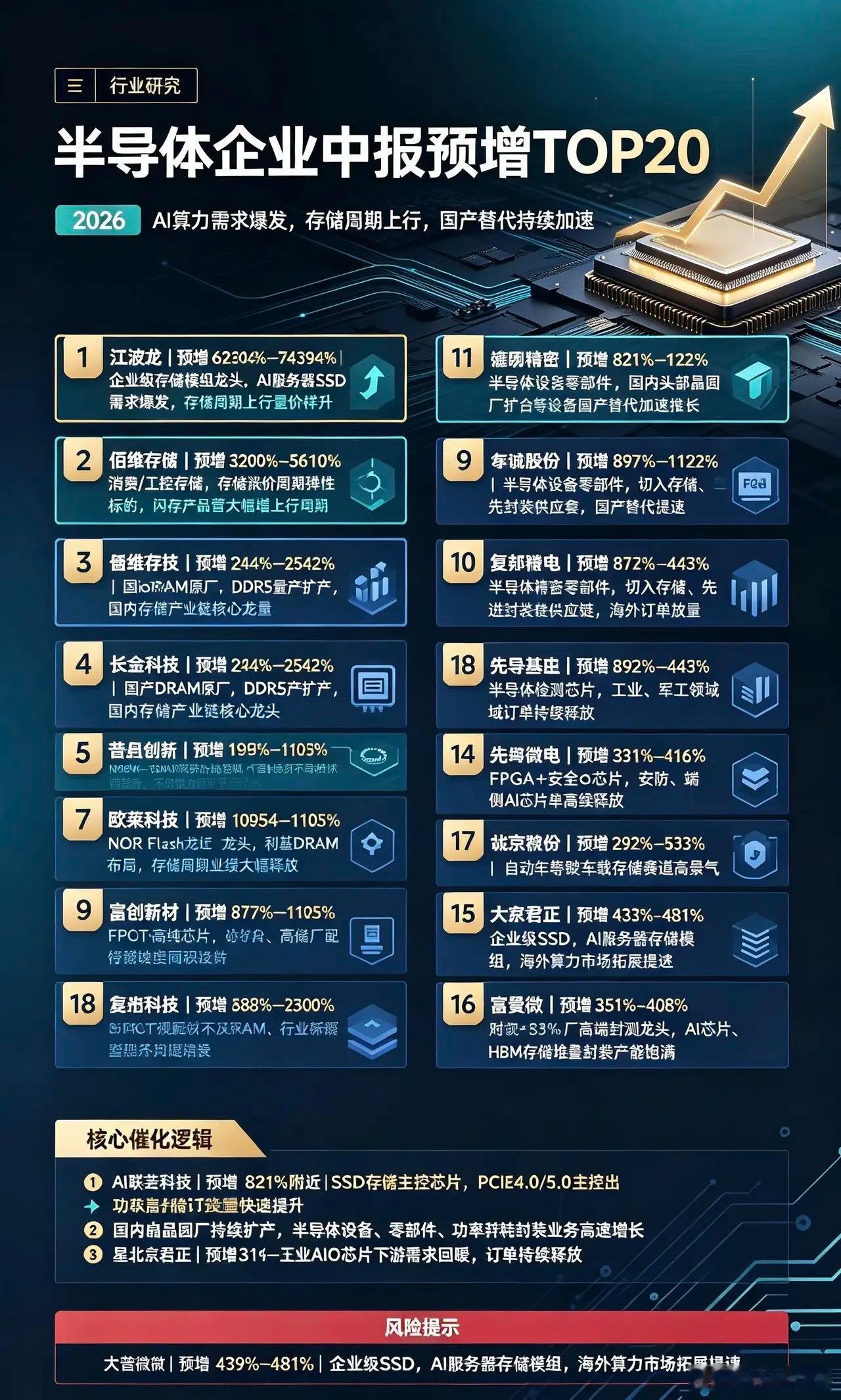 半导体企业中报预增TOP20（2026）1、江波龙📈预增：62204%‑743