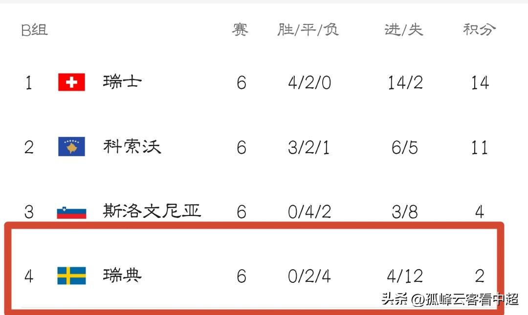 小组赛装死，附加赛发威，瑞典队仅认真踢了两场比赛便挺进了美加墨世界杯，堪称世界杯