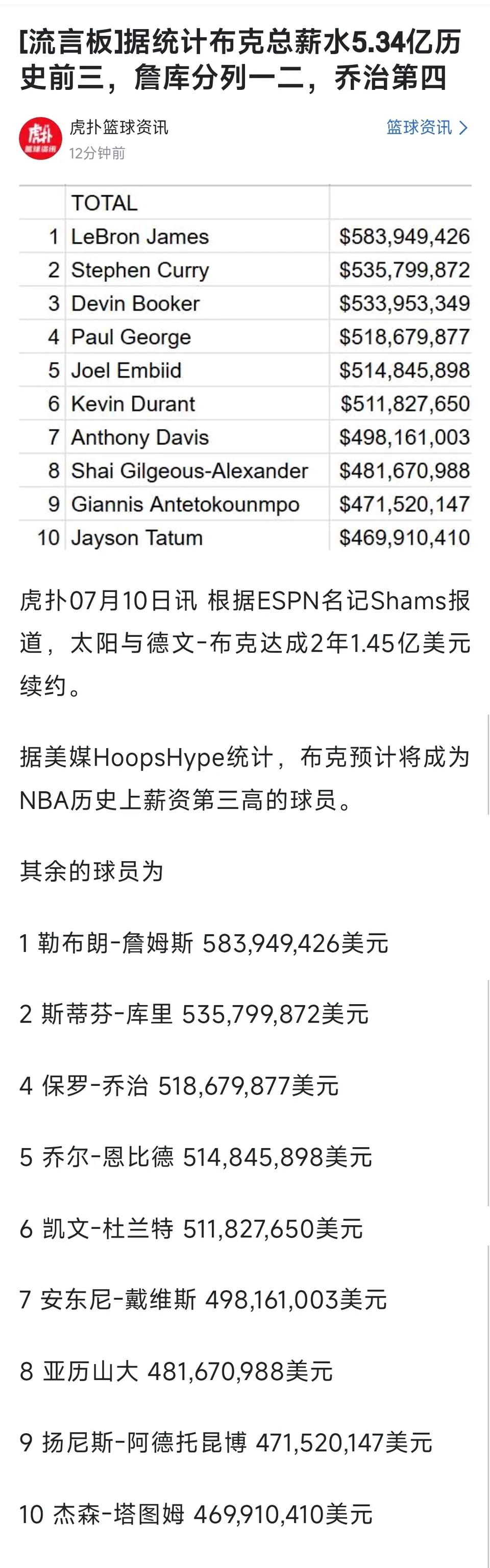 NBA球星职业生涯总薪资排名。

 1詹姆斯，5.83亿美元。

2库里，5.3