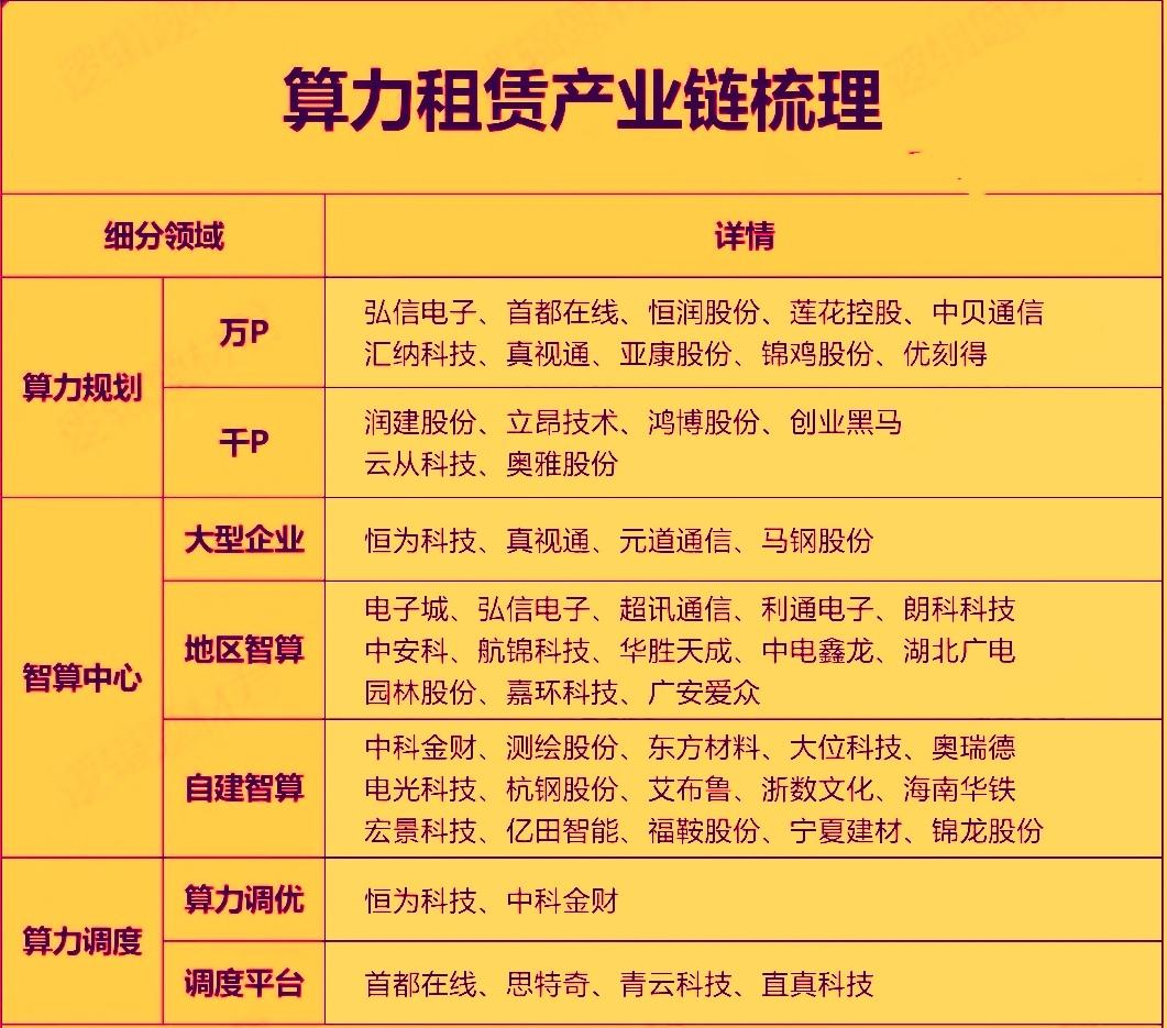 当下的算力租赁行业正处于高速的扩张期。受AI大模型需求的爆发，在国家政策支持及国