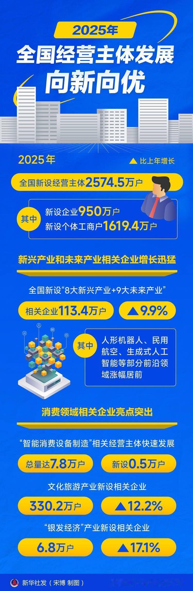 【2025年全国经营主体发展向新向优】记者2月26日从市场监管总局获悉，2025