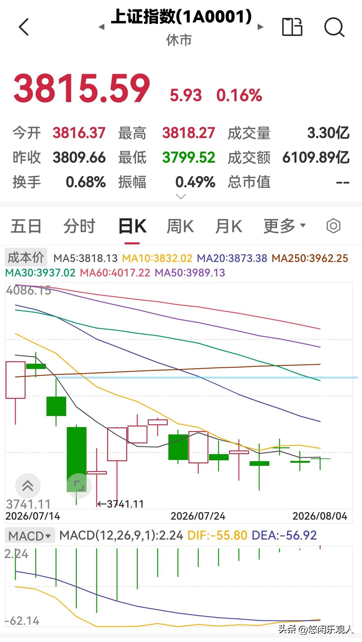 今天是8月4日，股市早盘缩量上涨，下午还会涨吗？

今天股市早盘高开高走，缩量上