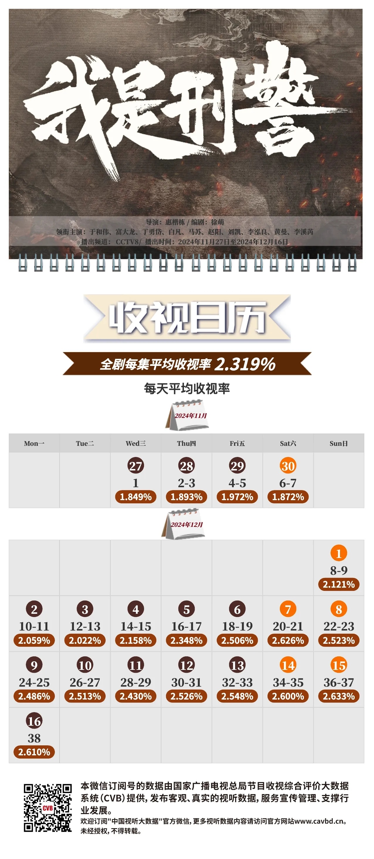 于和伟 富大龙 丁勇岱《 我是刑警 》央八黄金档CVB中国视听大数据全集平均收视