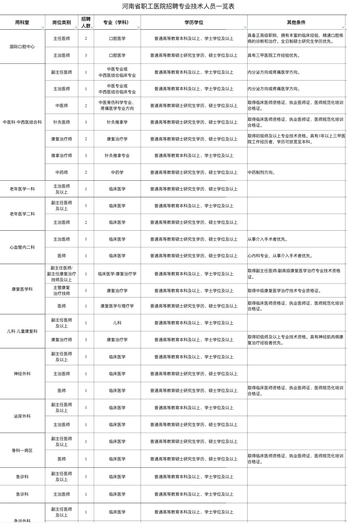 郑州金水区省属三甲医院招112人！
🏥 单位名称: 河南省职工医院
✨ 岗位亮