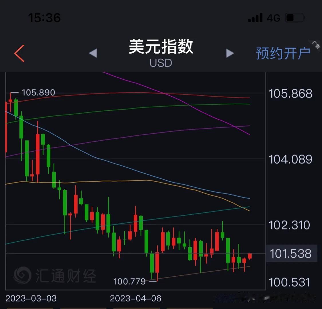 美元指数连续五天守住关键101.10