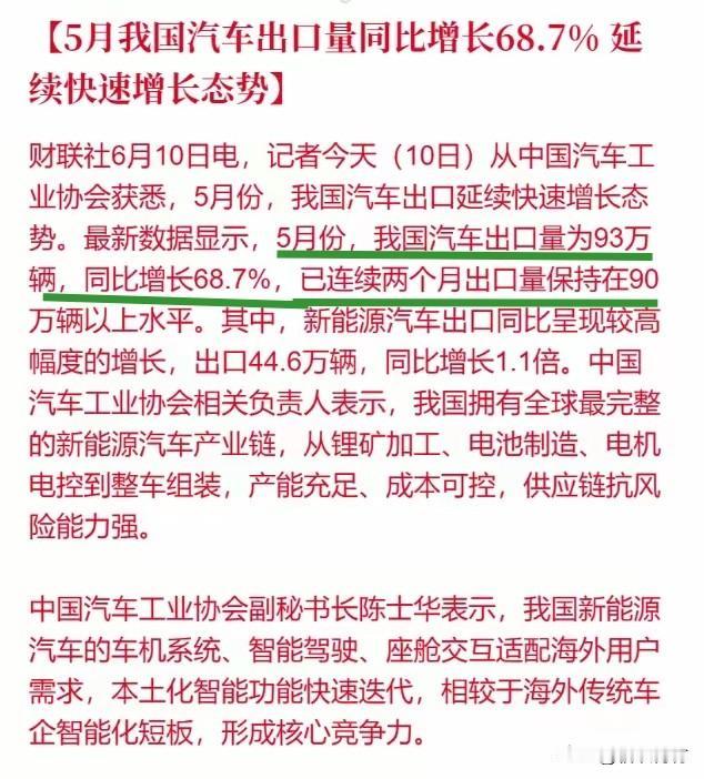 5月中国出口汽车超90万辆！全年出口超1000万不是问题！

我国已经连续两个月