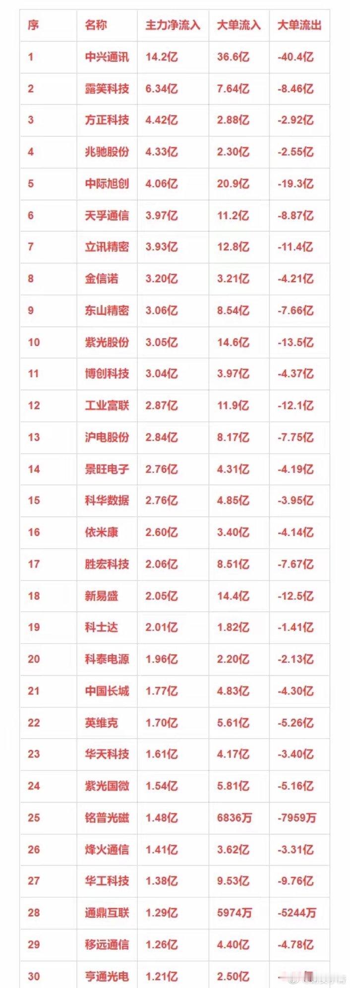 5G概念，12月26日主力净流入30强详情 