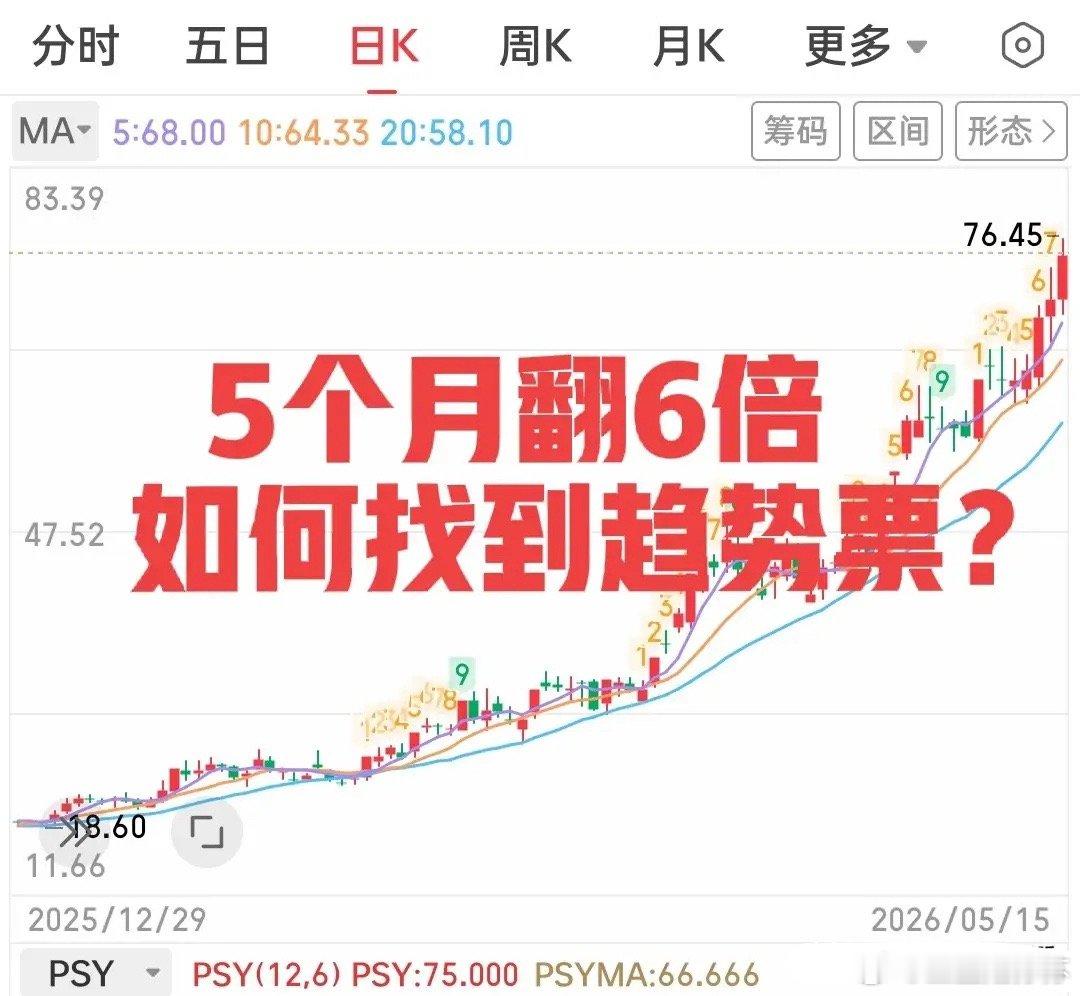 很多人都羡慕这种趋势票，但却难以发现更难以做到长时间持有。创意哥今天给你们分享几
