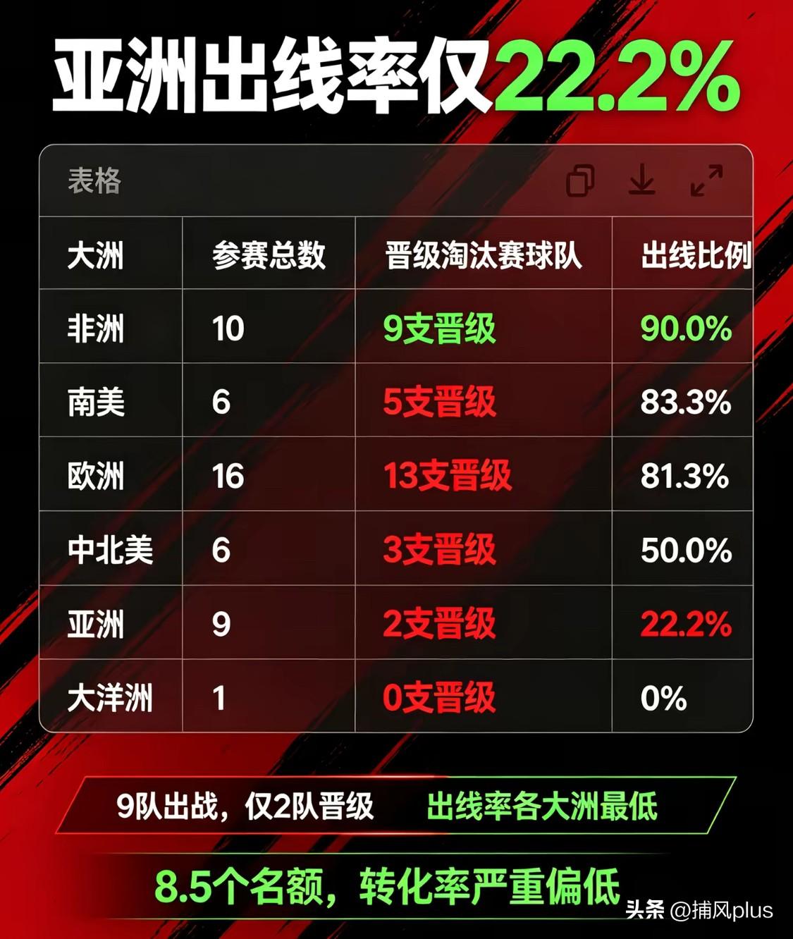 亚洲杯球队在世界杯表现糟糕，9支球队仅2球队晋级32强。如果都是这样表现，还不如