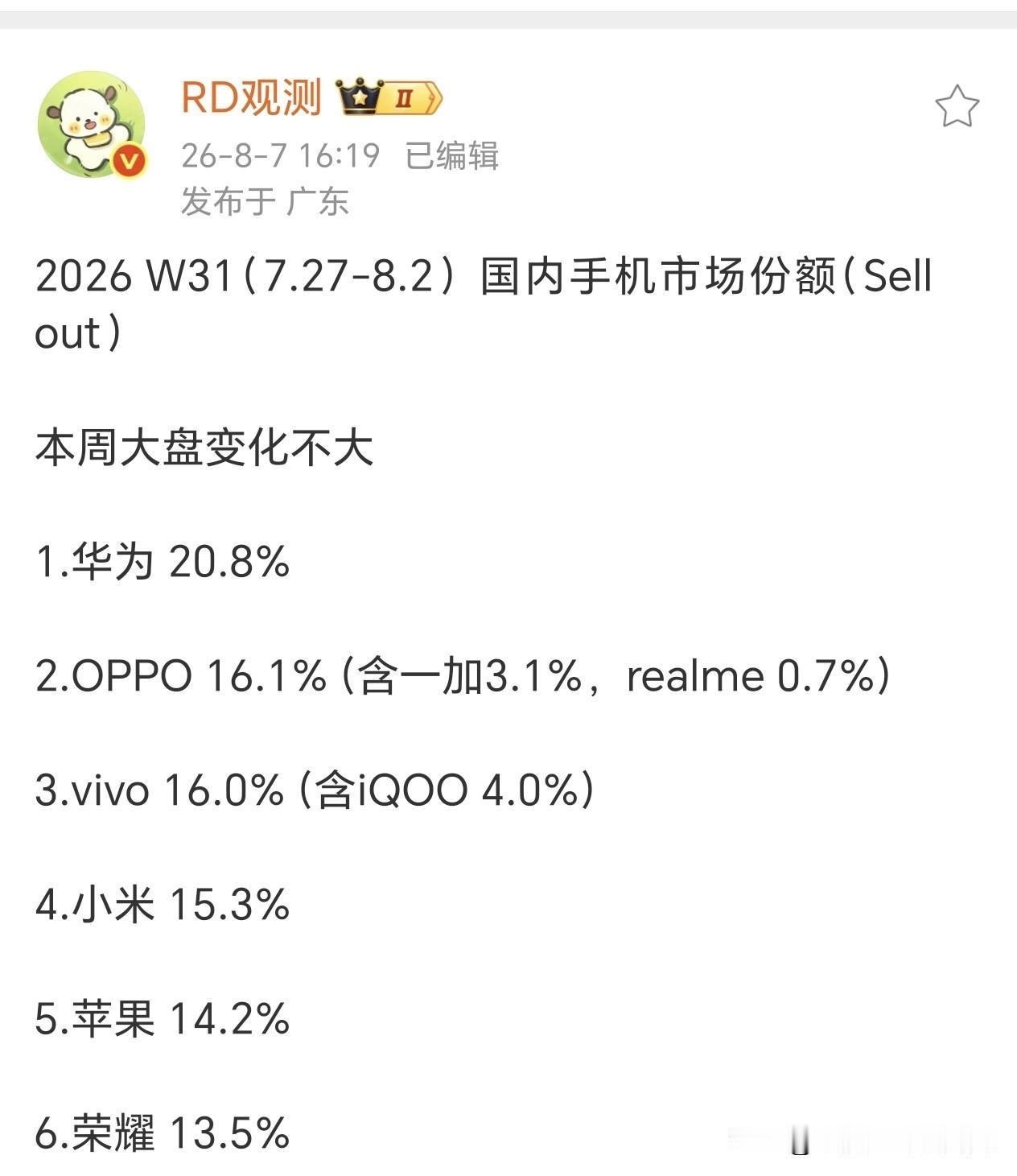 第31周手机销量榜中华为又又拿下了第1名！上半年31周中，华为累积拿下24次第1