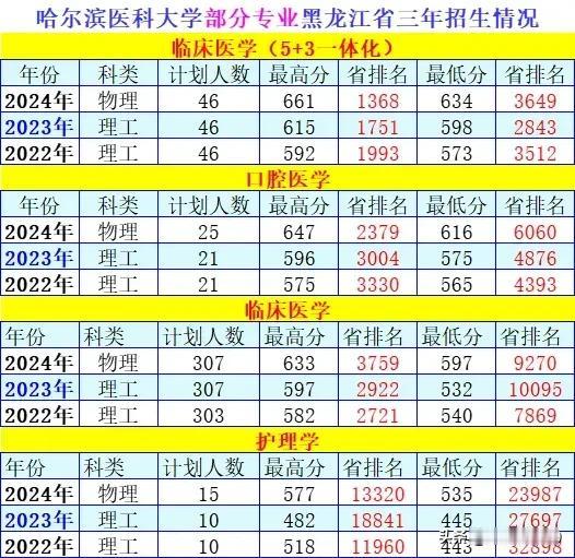 #秋日随记#哈尔滨医科大学部分专业黑龙江省近三年录取分数线