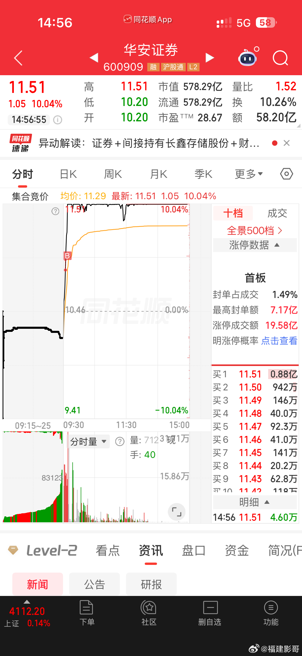 昨晚复盘的股啊，这种就是追涨啊！滚动红单，我出手慢了追不上低位。也过得去！ 
