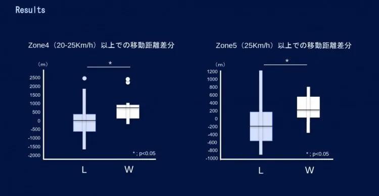 日本足协发布最新的研究报告，报告称在上届世界杯里，弱队战胜强队的秘诀在于跑动。

