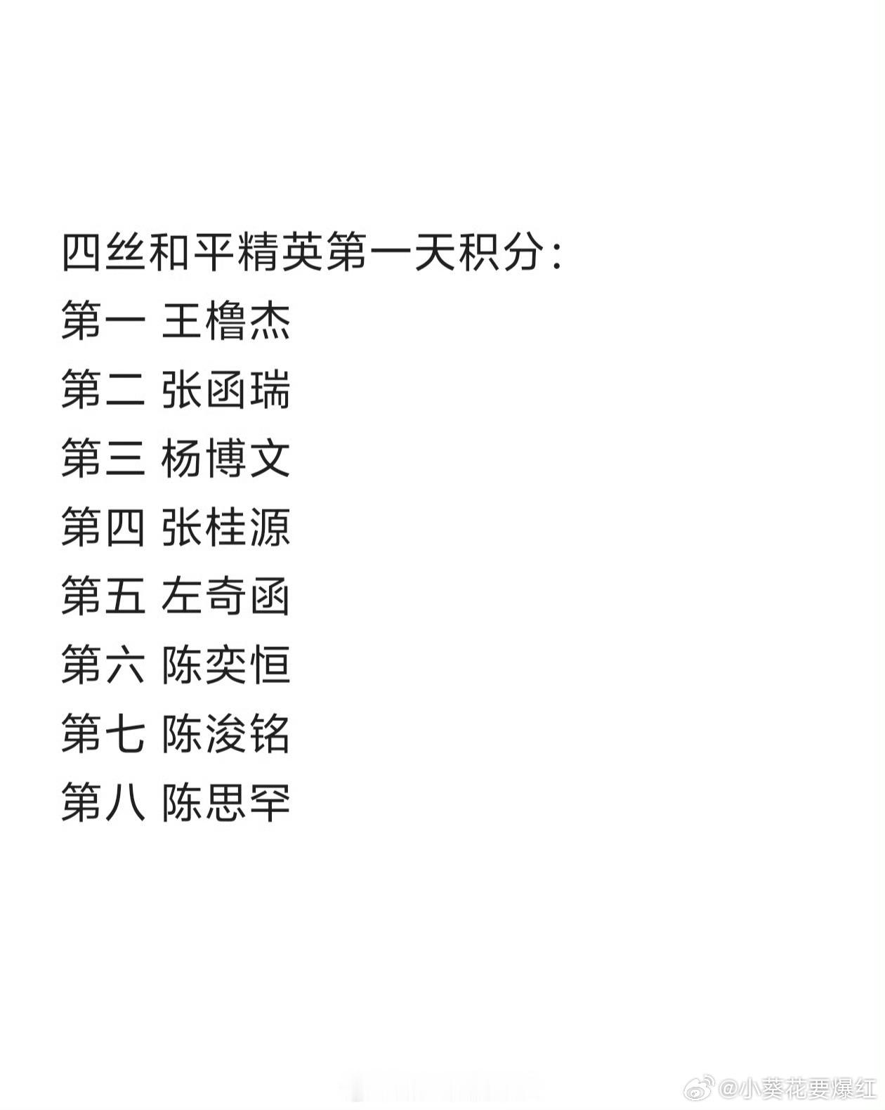 四丝和平精英第一天积分：第一 王橹杰第二 张函瑞第三 杨博文第四 张桂源第五 左