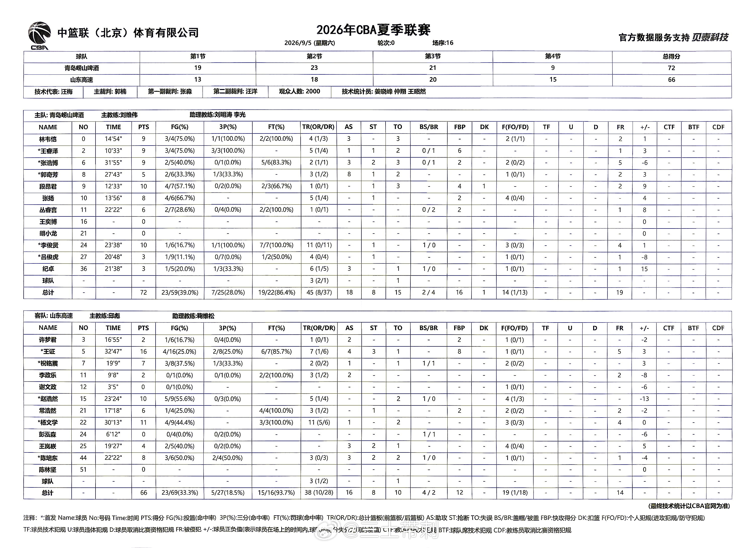 cbaCBA[超话] CBA夏联青岛站，北京首钢与青岛会师决赛。决赛时间9月6日