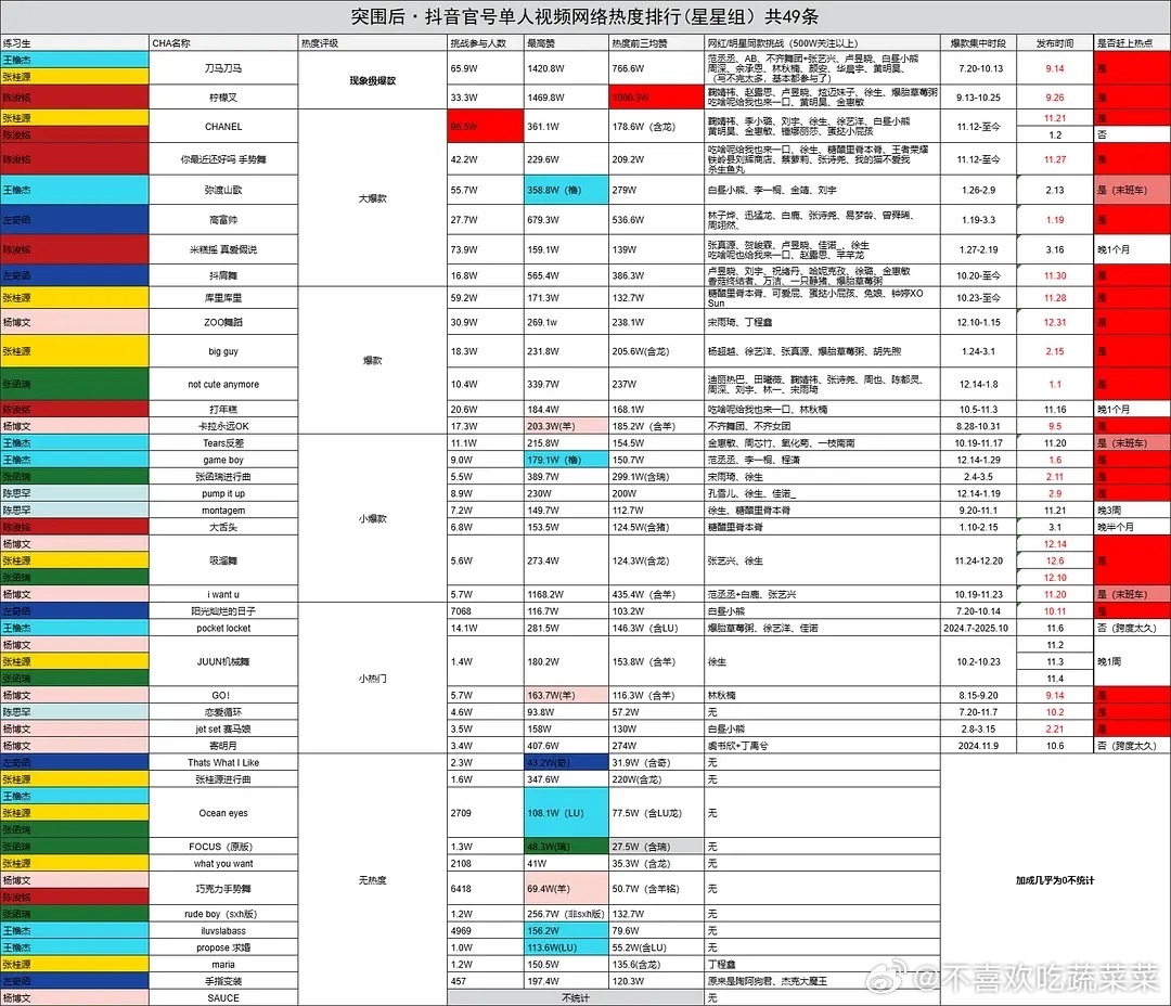 tg 一班抖热度一览~ 