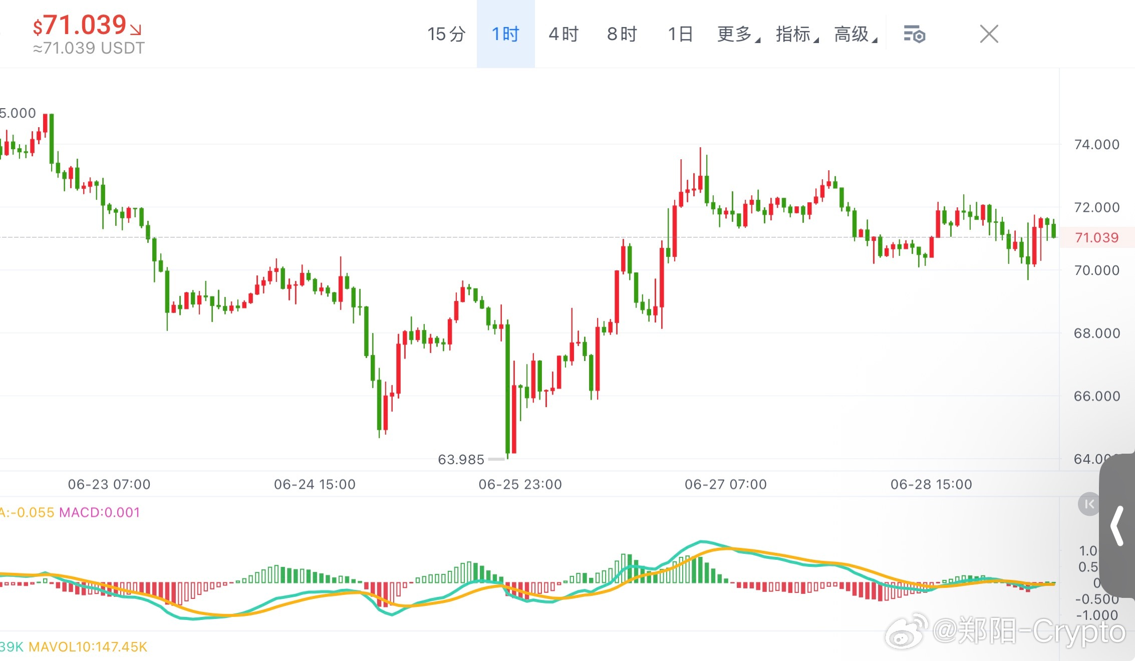 SOL4H  MACD死叉但1H MACD绿柱缩短，卖压衰减。盘口买一挂单密集，