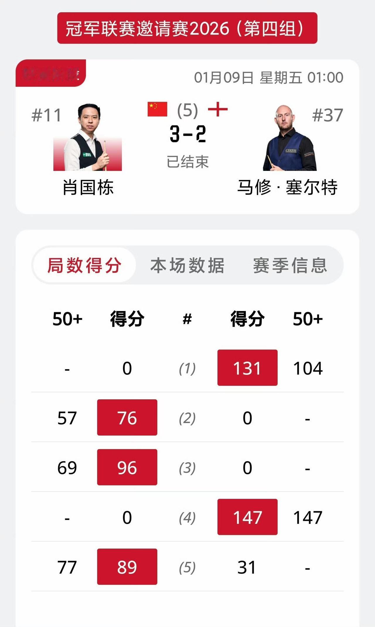 肖国栋连着两年在冠军联赛邀请赛见证147了。塞尔特在昨晚冠军联赛对阵肖国栋小组赛