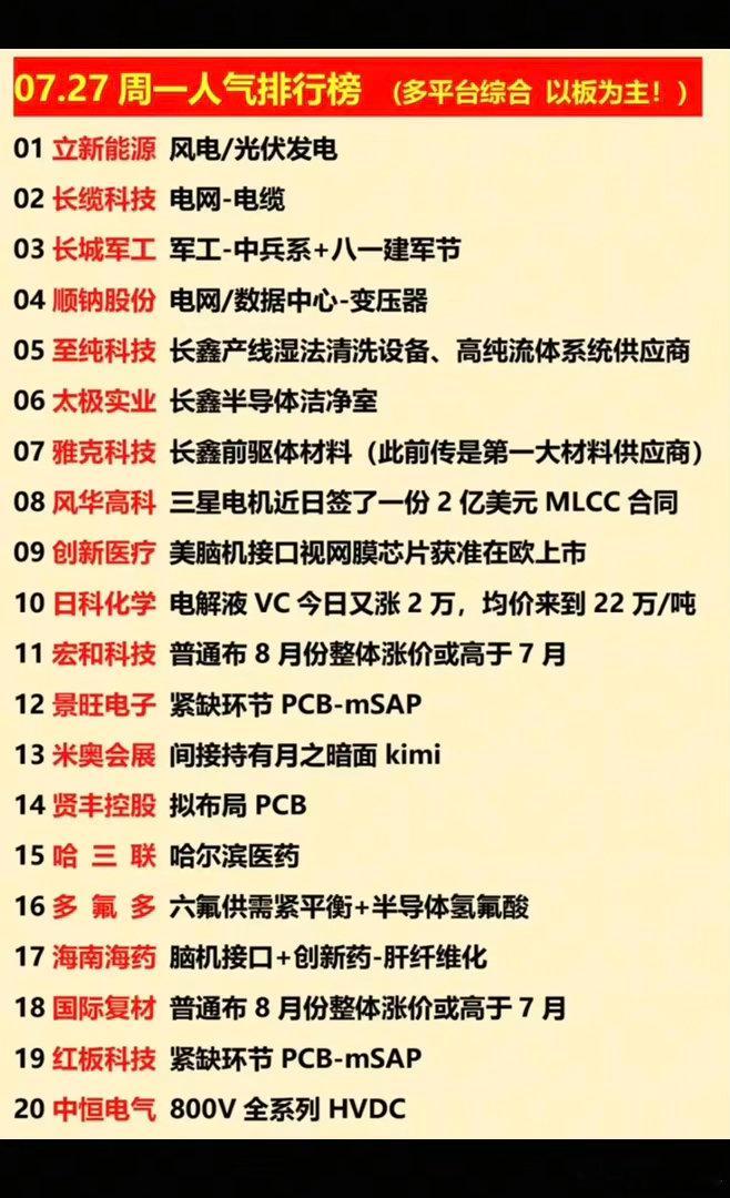 7.27周二  涨停板股票+人气榜！1.风电，电网2.长鑫存储概念3.脑机接口4