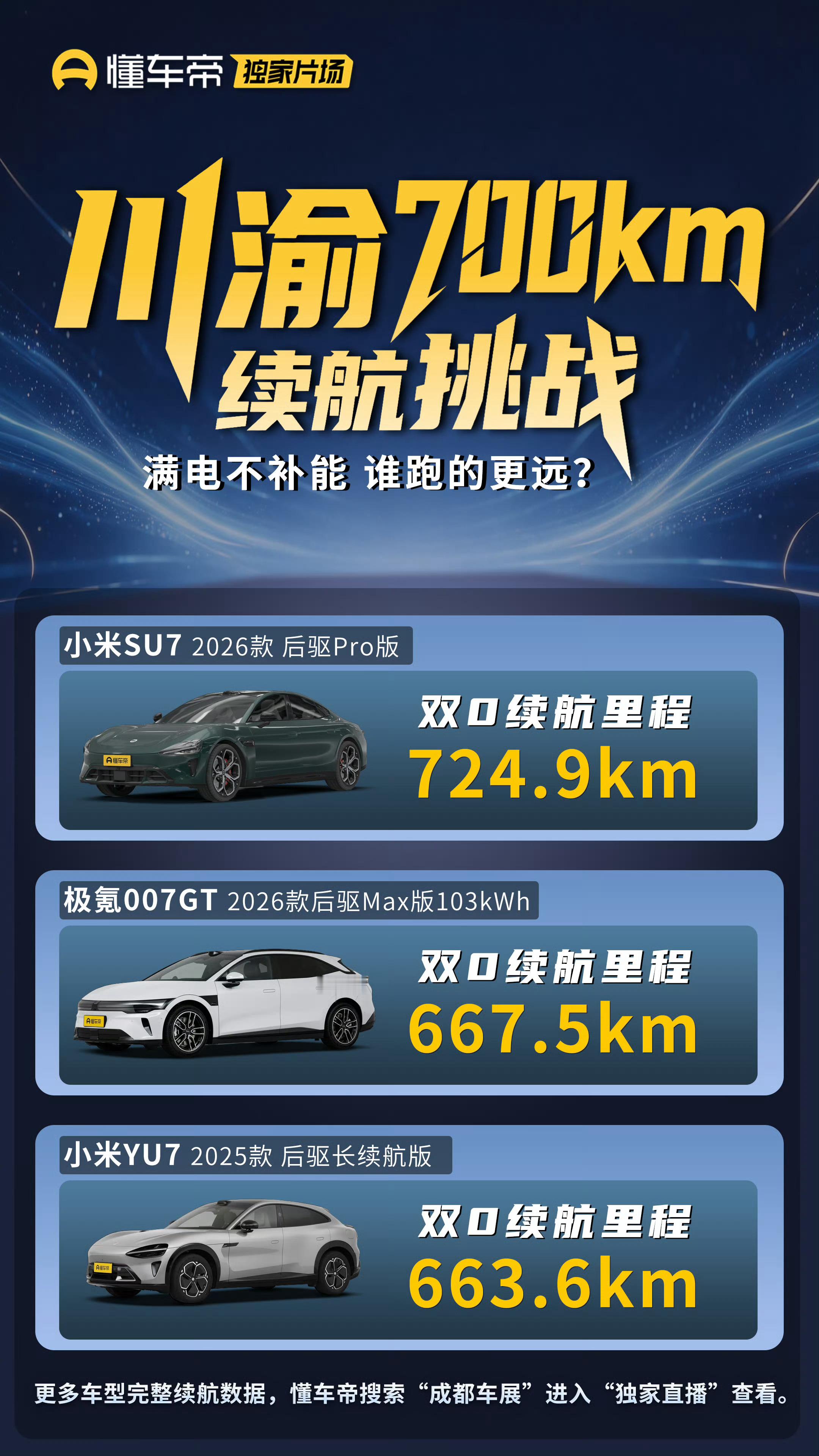 懂车帝十车川渝续航挑战，小米SU7、极氪007GT、小米YU7达成归0续航前三名