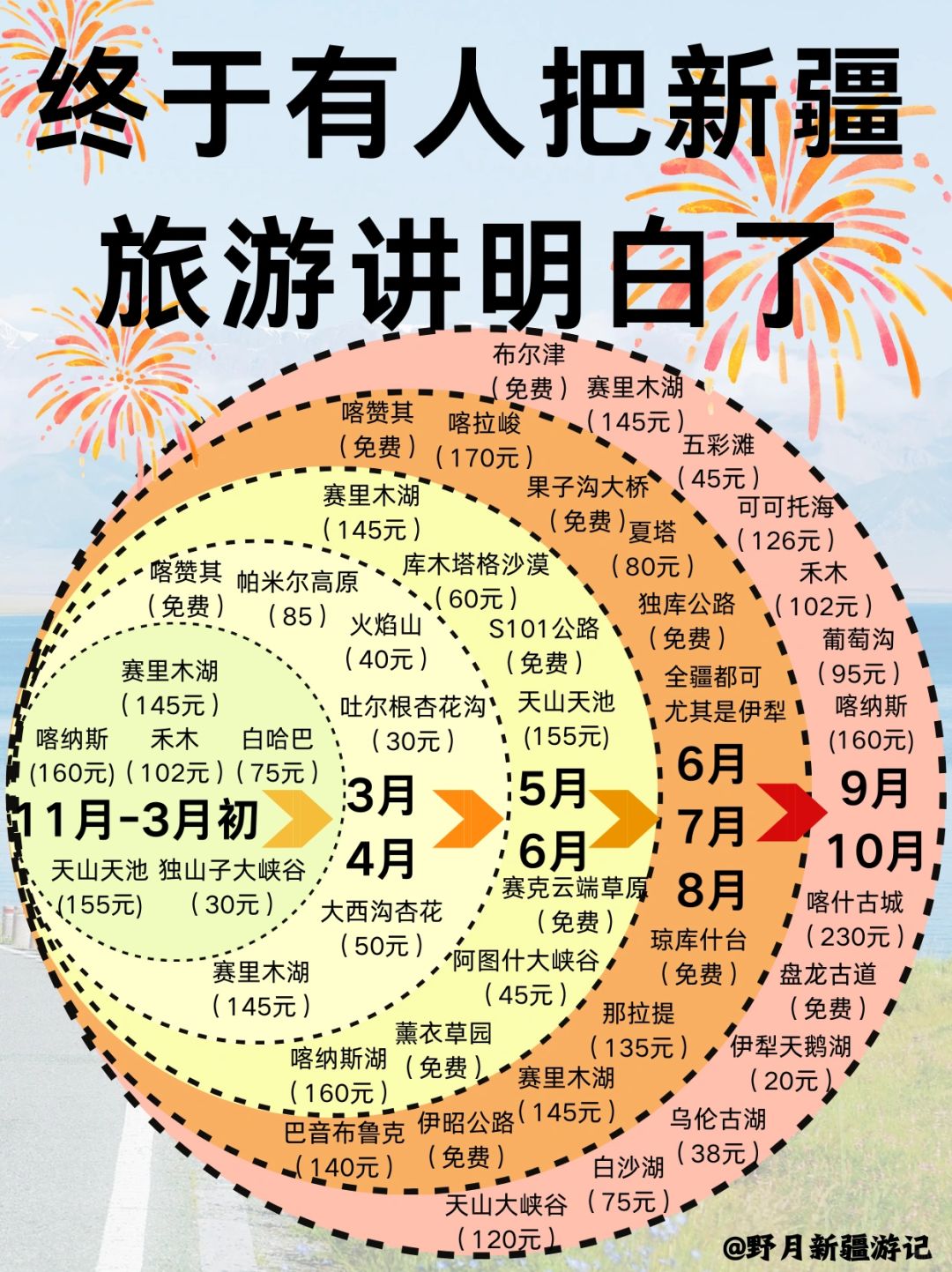 新疆旅游攻略✅终于把新疆旅行说明白了