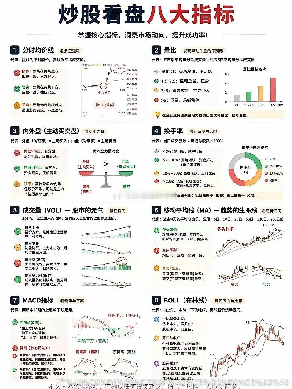 炒股不用瞎看指标🔥吃透这8个核心看盘维度指标堆得越多，思路反而越混乱。普通投资