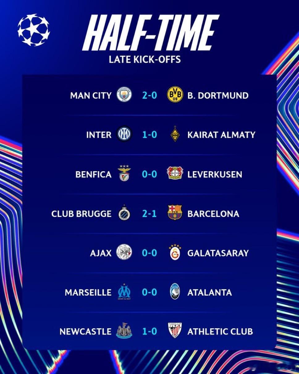 上半场比赛结束 布鲁日领先巴塞罗那热点现场欧冠 什么情况[doge] ​​​