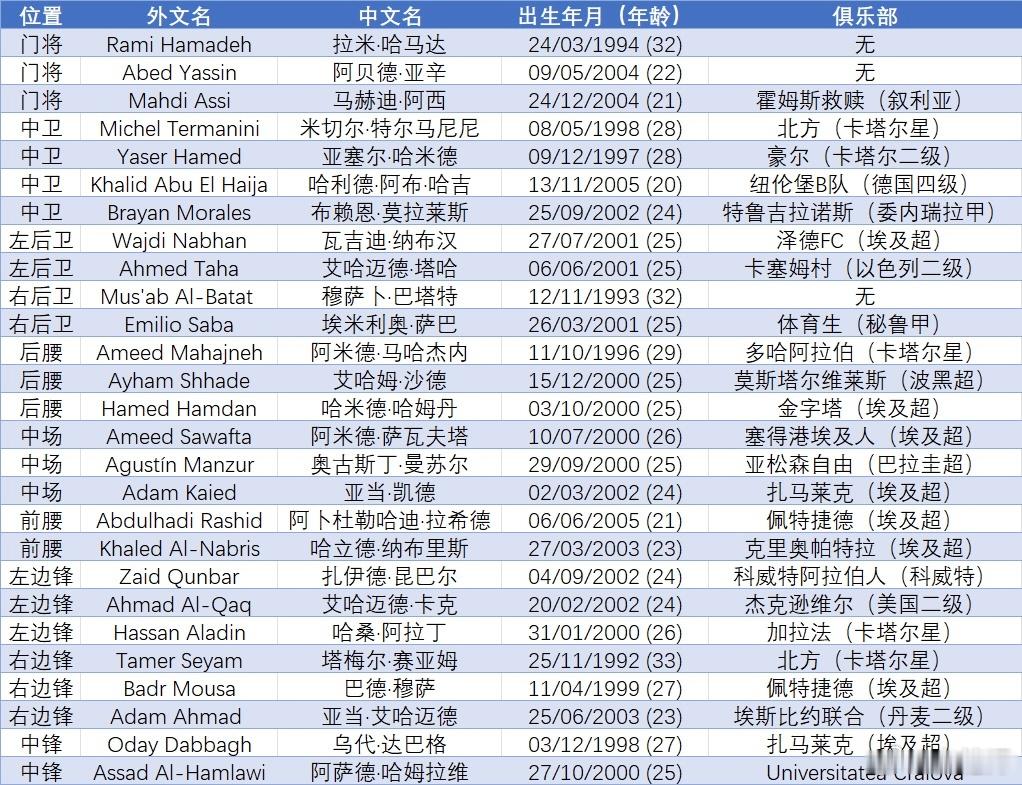 中国vs巴勒斯坦国足 本次来华的巴勒斯坦队合计27名球员，均在海外联赛效力。 ​