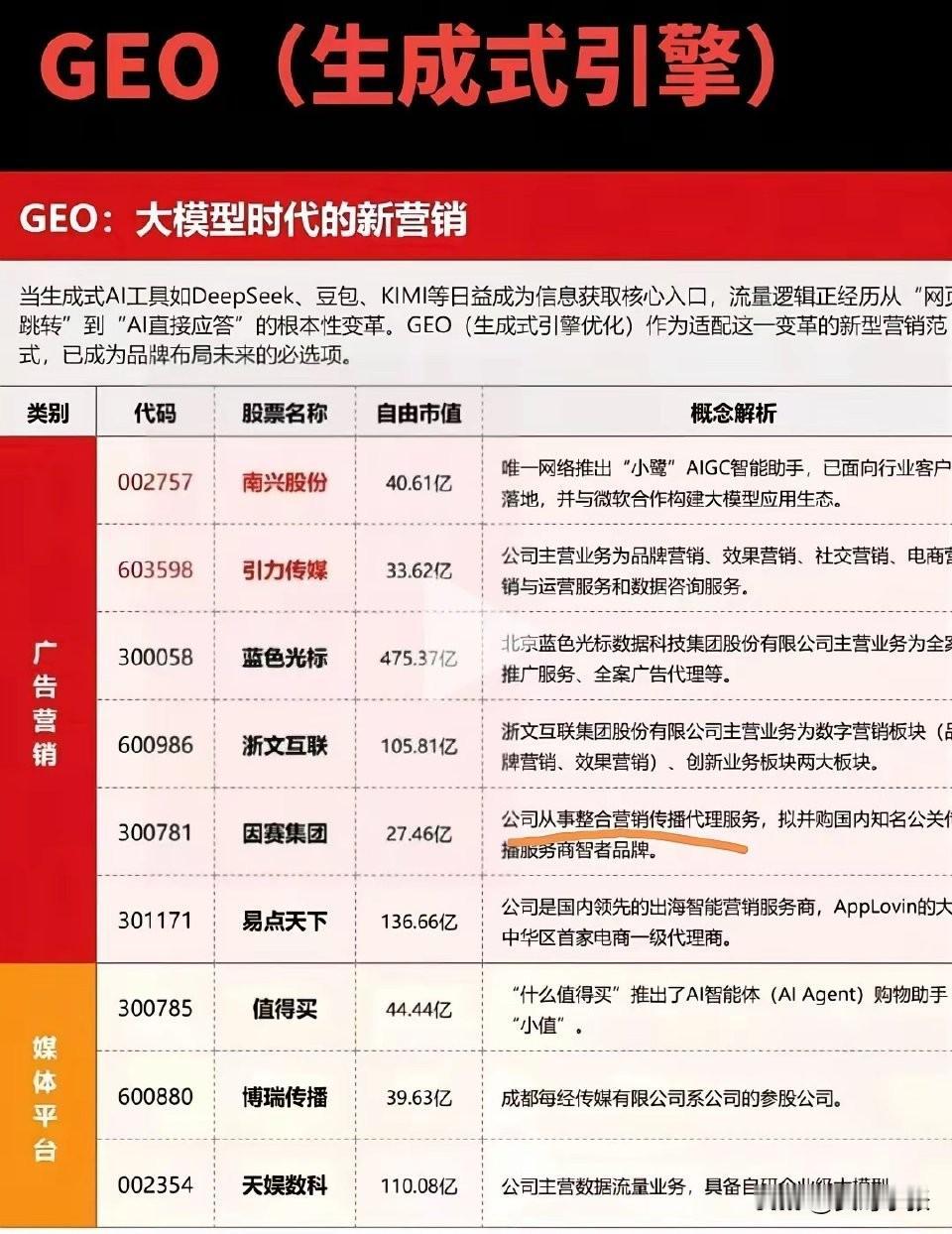 GEO 新概念！ 大模型时代营销逻辑迎变革，GEO生成式引擎成品牌布局新方向！这
