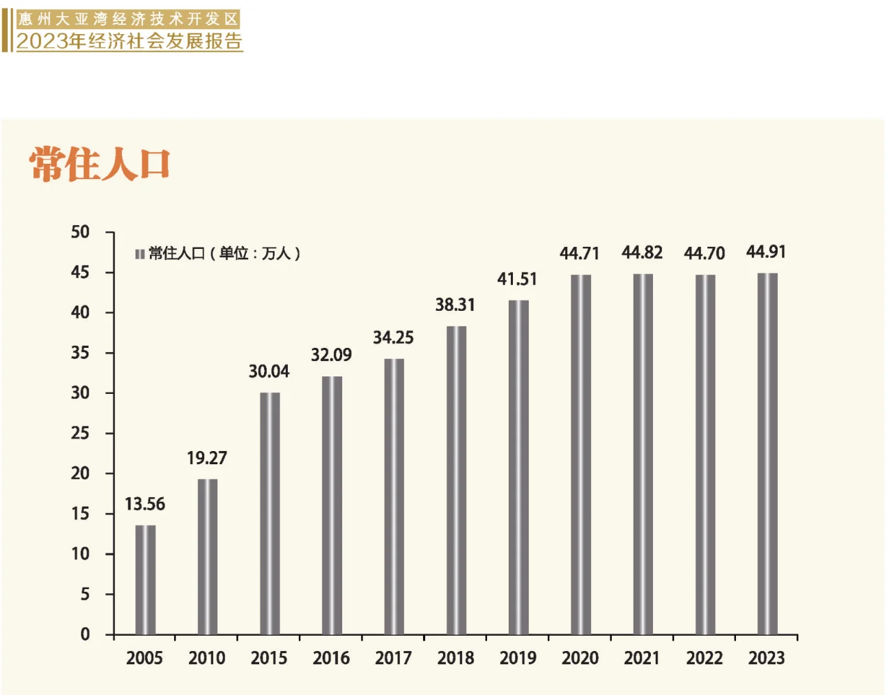 惠州大亚湾区常住人口（2023年）