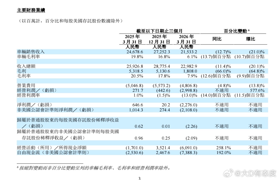 这真是上市以来最差的一份季度报告，车业务毛利率只有6%，供应链管理真的拉呀，理想