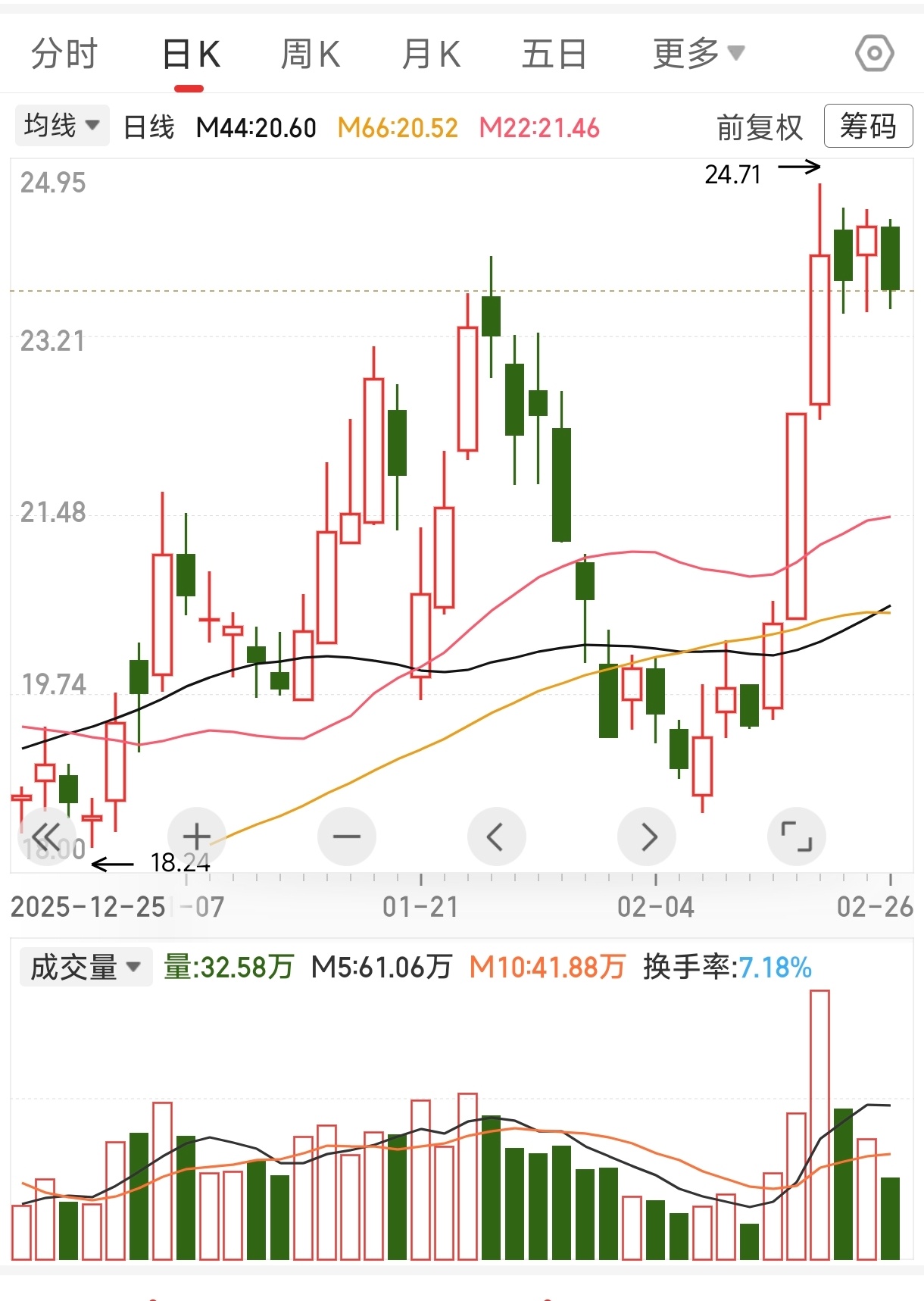 今天没有太好的票，这个高位横盘，周期有点不够。先重点关注股票