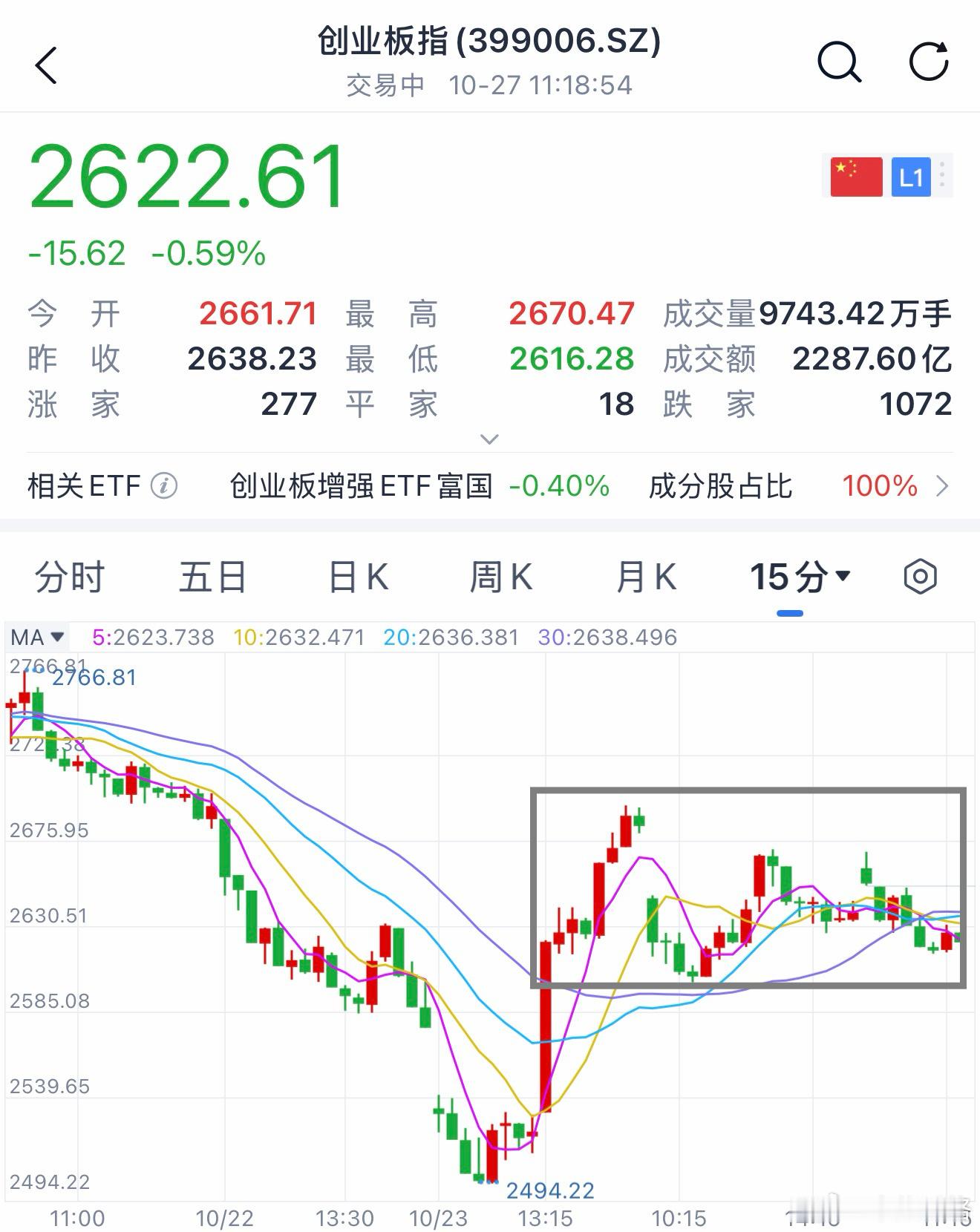 这个不叫震荡是荡秋千？有什么可杠的，觉得哪个强换哪个。a股创业板基金 ​​​