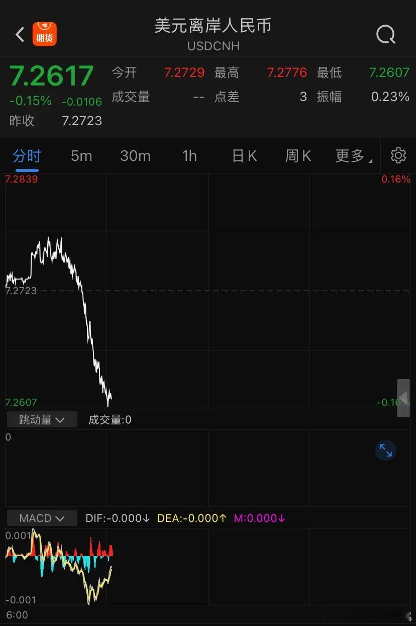 今日离岸人民币直线升值，升破7.27至7.26，这市场是真的按照今夜美联储降息在