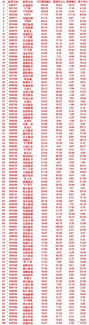 本周，整个市场“涨幅最多”的名单汇总一览金钛股份：5日涨跌幅 188.48%，涨
