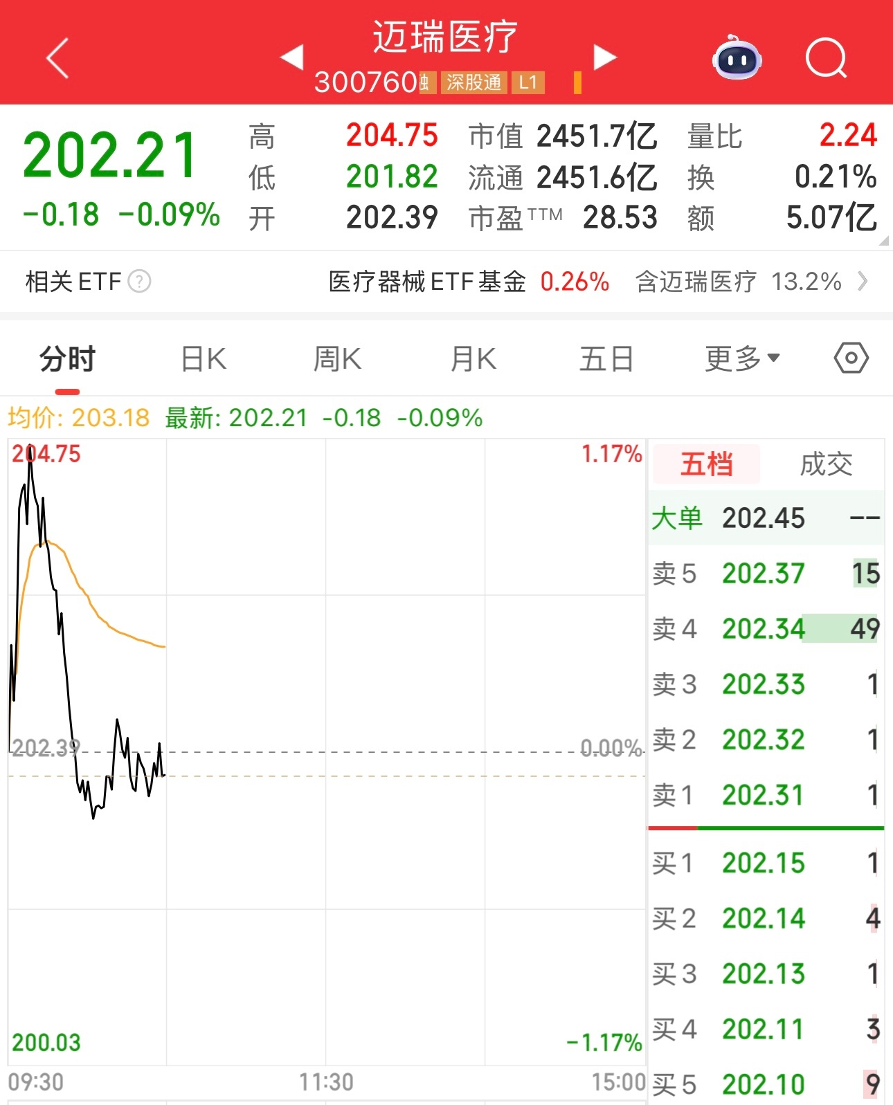 开盘没一会迈瑞医疗就涨1%，当时创业板才涨零点几，结果新科技一暴涨，创业板涨两个